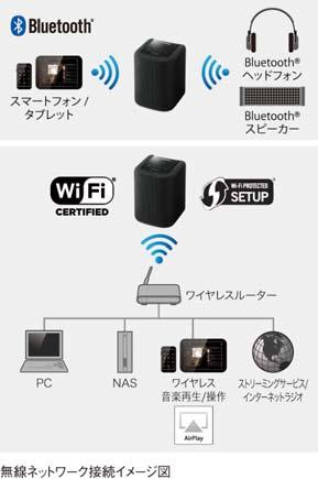 経由でネットワーク接続できる Wi-Fi 機能を内蔵し ios デバイスの AirPlay が使用できるほか 専用アプリ MusicCast CONTROLLER で操作することで ネットワーク上の音楽コンテンツや radiko.jp などインターネットラジオの再生が可能です また radiko.
