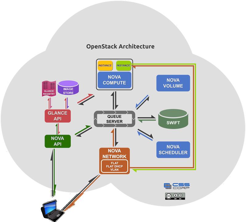 OpenStack 構成図 9 OpenStack の構成要素