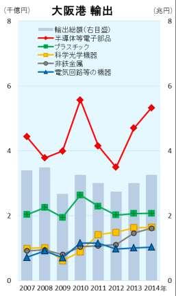 0%( 主に液晶デバイス 偏光材料製シートなど ) 非鉄金属 4.9%( 主に銅及び同合金など ) 電気回路等の機器 3.2%( 主に継電器 スイッチなど ) の順となっています 神戸港の上位輸出品目 2014 年神戸港輸出金額前年比構成比全国比総額 54,858 105.2% 100.0% 7.5% 1 プラスチック 3,417 108.6% 6.2% 14.