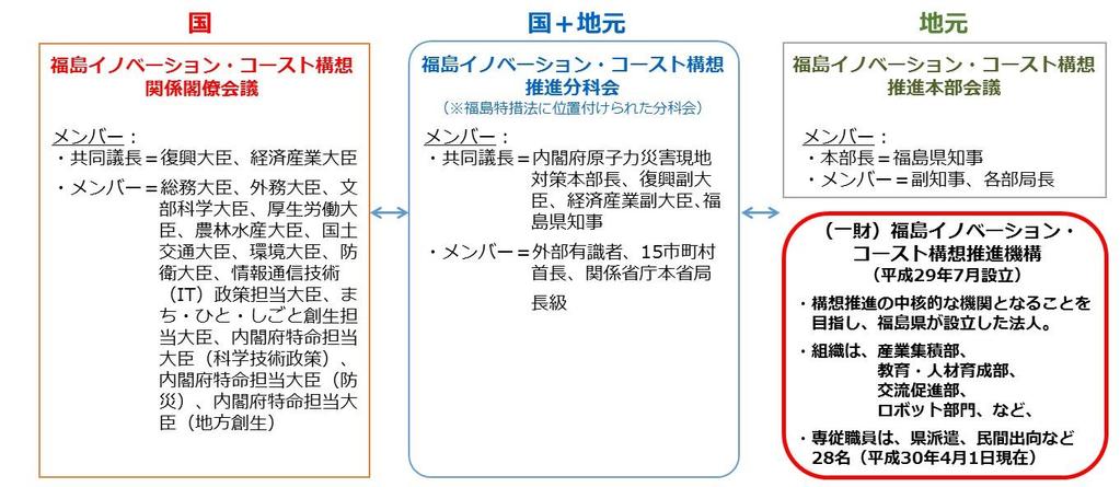 福島イノベーション コースト構想の推進体制 参考資料 昨年5月 福島復興再生特別措置法を改正し この構想を法律に位置付けた また 昨年7月には 総 理出席の下