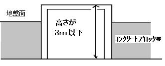 境界線までの距離は 下図のようになります 適用除外となる物置 車庫については (2)-5 (2)-6 ページをご覧ください 建築物に付属する物置について
