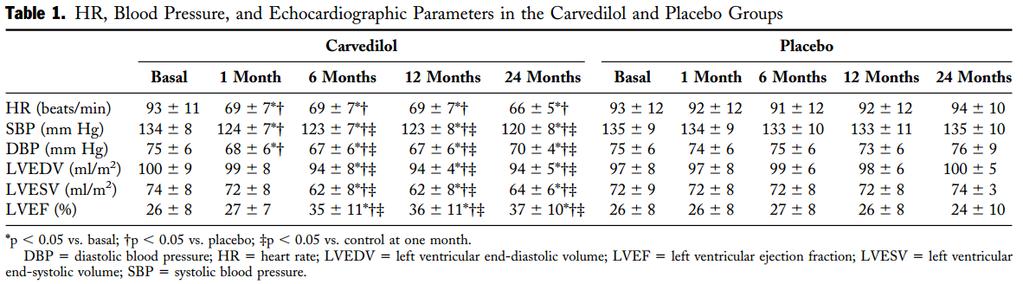 Primary outcome EDV ESV EFに関して 1カルベジロール群は 治療開始前 (basal) に較べて開始後 6ヶ月 12ヶ月