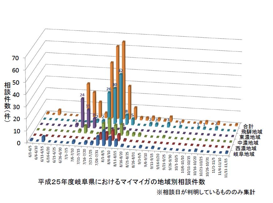 平成 25 年度岐阜県におけるマイマイガに関する相談状況について 平成 25 年 4 月 11 月にかけて県内各保健所等及び市町村に対し 321 件の相談がありました 7