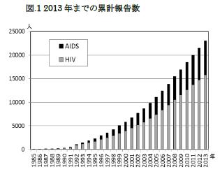 6. エイズ対策の実際 2 日本のエイズ対策の現状と課題 慶應義塾大学樽井正義 ( 第 3 版 ) 流行の現状 2013 年末までに 日本では累計約 2 万 3 千人の HIV 感染者が報告されている 欧米先進国に比べて 1 人数の上では少なく UNAIDS の 3 段階分類ではまだ第一の低流行期にあると言える 2しかし HIV 感染者報告は一貫して増加傾向にある 新規 HIV 感染者 (