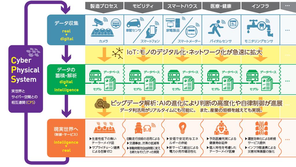 動き始めた日本の CPS によるデータ駆動型社会 様々なモノがつながることで