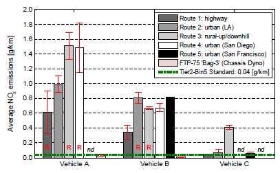 ULEV emissions limits SCR 5~20 NOx NOx