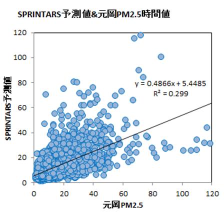 (3) SPRINTARS 経時変化 1 年 4 月 1 日 ~11 年 3 月 31 日 (365 日 ) 1 SPRINTARS 予測 & 吉塚 PM2.5 1 8 6 4 SPRINTARS_PM2.5 吉塚 PM2.