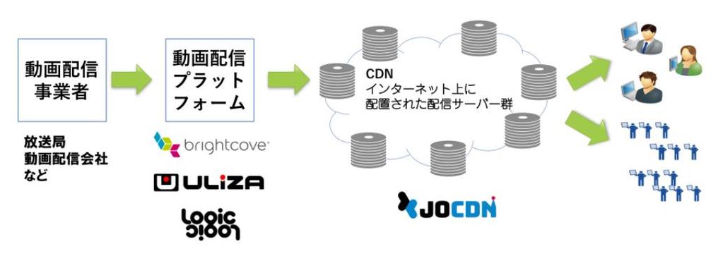 放送 事業者が 通信 サービス事業 (CDN) に参入 東名阪の民放が出資 出典 :JOCDN プレスリリース 通信事業者 (IIJ) 側 :