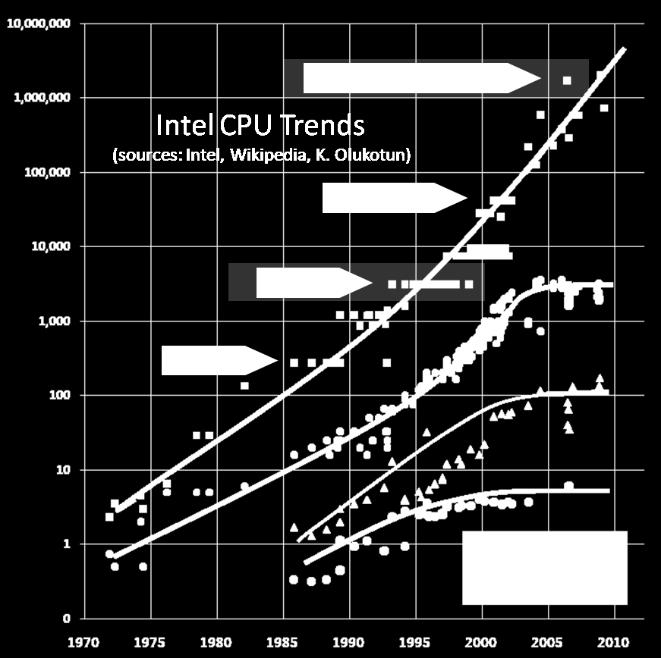 pthreads) CPUクラスタ マルチプロセス (MPI) 高い汎用性 長年の実績とノウハウ
