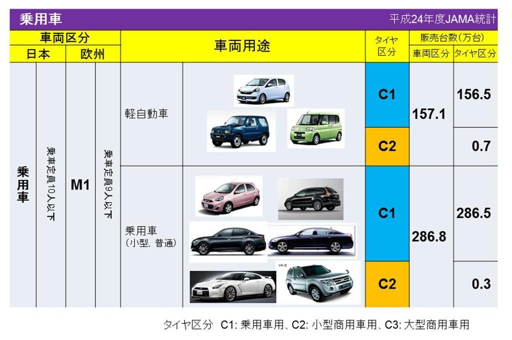 参考 5 自動車の販売状況及びタイヤの装着実態 ( 平成 24 年度 ) 出典 :( 一社