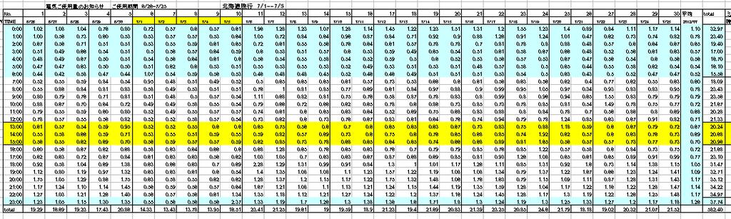 1) 毎月の使用電力量 CSV データとグラフ 2012 年 7 月使用電力量 電気使用量 KWH 2012 年 7