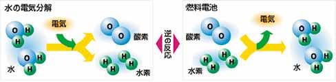 水に電気を流すと水素と酸素に分かれる 燃料電池の原理 燃料電池 水素と酸素から 水ができるときに電気を取り出す 資料提供 : 日本ガス協会 http://www.gas.or.