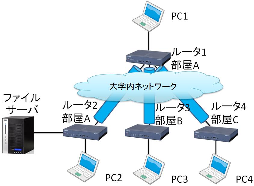 図 14 スター型接続のネットワーク構成 図 15 複数の LAN に VPN 接続するための経路情報の設定例 最後に メッシュ型接続とスター型接続の特徴を表 3 にまとめておく どちらを選択しても利点