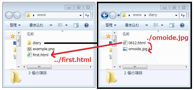 図 1. 相対パスの記述例 で表すが 省略可能であり単に example.png としてもよい 次に www フォルダ内の diary フォルダにある 0612.html から www フォルダ直下にある first.html の位置を記述する この場合 絶対パスで記述すると http://www.u.tsukuba.ac.jp/~s1399999/first.
