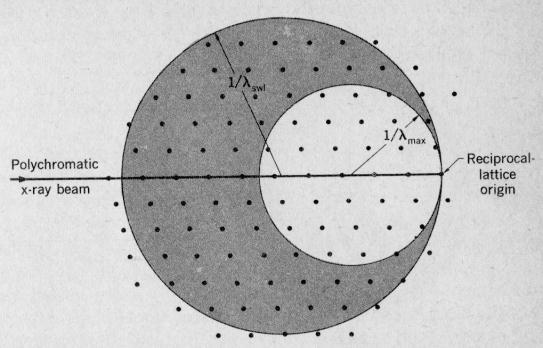 Ewald 球で全ての反射を表現できることはラウエ写真を理解するのに非常に有効である ある軸に平行な格子面の面法線はその軸に直交しているから その軸に垂直な平面上にある その軸を晶帯軸といい 平行な格子面群を晶帯という ラウエ写真のスポットに直ちに Miller 指数をつけることは困難である
