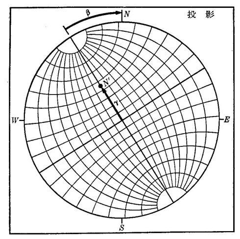 角 と角 との関係は下左図に示される 角度 を読み取るには次のように行う 先に Greninger チャートから読み取って主面法線の位置を転写した Wulff ネットに同じサイズの Wulff ネットを中心を合わせて重ね 上の Wulff