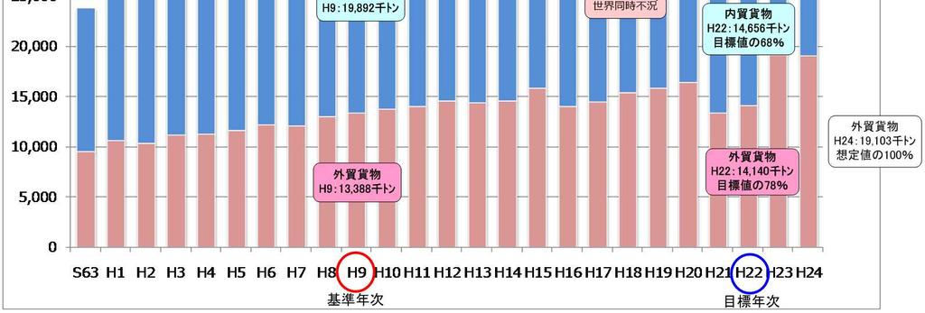 新潟港全体の取扱貨物量について H22( 目標年次 ) 貨物量は目標値の72% (