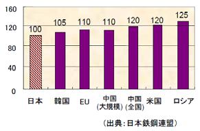 低炭素型製品のライフサイクル 日本の誇り 現在の世界最高効率の技術を多数保有する 鉄 1 トンを作るのに必要なエネルギー指数の国際比較 ハイブリッド自動車 低 ルームエアコンのエネルギー消費効率基準 高 5.0 4.0 3.0 0 2.