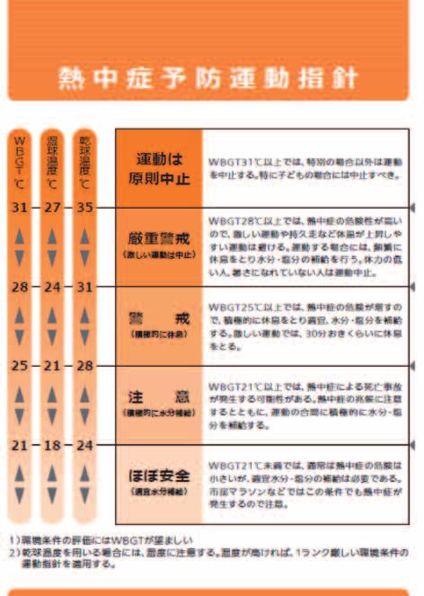 第4編-52- 図 4-3 熱中症運動指針図 ( 日本体育協会 ) 熱中症のリスクは個人差が大きく運動のやり方によっても異なる 運動指針はひとつの目安である