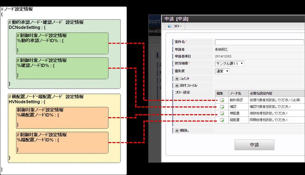 intra-mart IM-Workflow プログラミングガイド パラメータとフロー設定 ノード設定の概念図を以下に示します 設定対象のノード単位で情報を作成し ノード種別 ( 動的承認ノード 確認ノード / 横配置ノード 縦配置ノード ) でまとめ 最終的にひとつのパラメータとして生成し 標準処理画面に受け渡すことで各種設定を行います 当機能を利用するノードと設定される対象のノードは