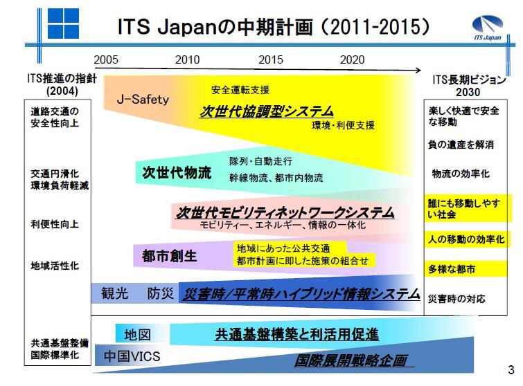 1 新中期計画の基本方向 特定非営利活動法人 ITS Japan は ITS の発展と地域への普及 実用化の促進を支援する事業等を行っている 2008 年度に 2030 年の 交通社会のありたい姿 を想定し ITS 長期ビジョン 2030 を策定 2011~15 年の新中期計画では 同ビジョンで提示した社会を実現するための具体的取り組みを 新技術の発展や社会環境変化にも対応して