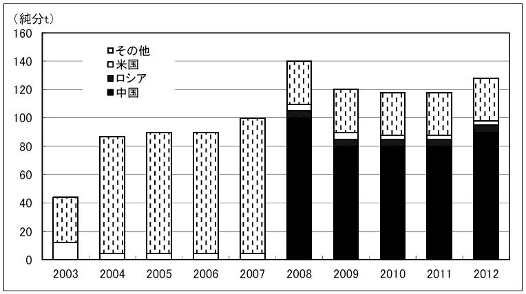 日本を中心とした全世界的なリチウムイオン二次電池需要の好調を反映し 基本的には増加してきた その間 供給の寡占状況を表す世界の鉱石生産国上位 5 か国の集中度は 2001 年の 76.