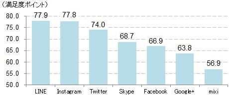 主な SNS の利用率 LINE と Instagram の利用率が向上しているのに対して その他の SNS