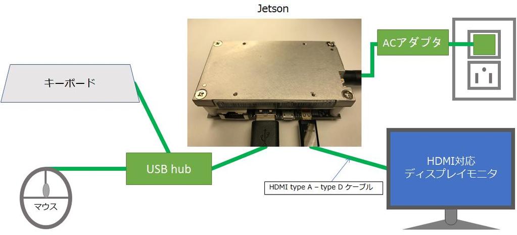 Mpression Jetson TX1/2 Carrier Board 3.インストールの準備 3.