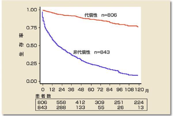 非代償性肝硬変 :MST 2 年未満 肝疾患関連死 ( 肝不全など