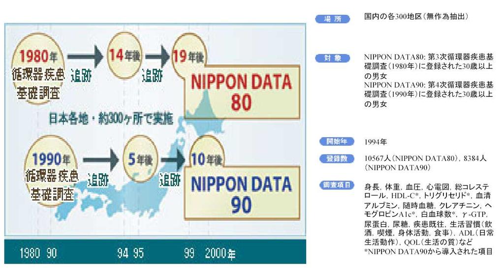 資料 1-2 NIPPON DATA80 90 により得られた循環器疾患に関する知見について ( 上島委員提供資料 ) 1.