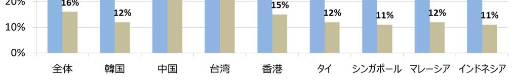 日本政策投資銀行レポート アジア 8 地域訪日外国人旅行者の意向調査 ( 平成 26