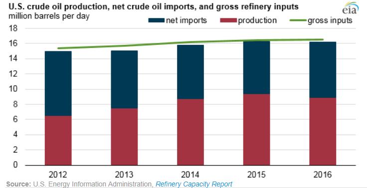 米国原油の生産 輸入 製油所通油バランスと処理原油の平均性状 図 21 で米国の 2016 年製油所総通油量 (gross refinery inputs/ refinery runs) は 年間平均約 1,650 万 B/D と これまでの最高を記録した (EIA) 一方 同年の米国の原油生産は 前年 2015 年より約 50 万