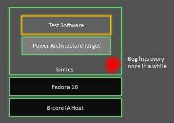 この手の問題を診断する際に Simics は完璧なツールなのですが 実行するためには 問題が発生するプログラムを Simics に取り込まなければなりません すなわち Simics 上で Simics を実行するのです まず Simics 内部に開発ホストの複製を作成します これは何も難しいことではなく 単純に 8 コア Intel ターゲット上に標準的な Linux の Fedora 16