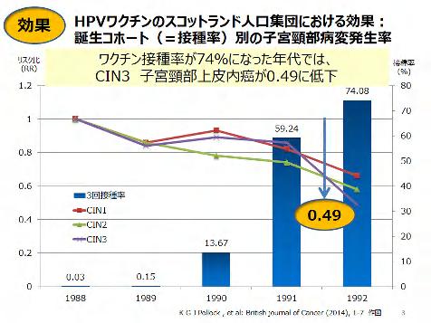 は計り知れないものがあります HPV ワクチンの効果二つの HPV ワクチンのターゲットは子宮頸がんの原因となる HPV16 型および 18 型ですが これらの感染をほぼ 100% 予防します 予防期間は 最低でも 20 年以上と推定され 臨床試験の症例ではすでに 10 年以上の効果が実証されています また 英国 オーストラリア 北欧では接種から約 7 年を経て 接種した少女たちにおける HPV