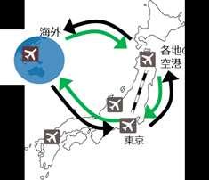 平成 29 年度の主な施策展開 ( 日本各地と連携した誘致活動の拡大への取組 ) 外国人旅行者を誘致するため 東京と各地域が連携して実施している取 組の対象エリアについて 東北 中国 四国に加え 九州にも拡大して いく また 熊本地震等の直後から開始した被災地との連携を継続して 進めていく 様々な自治体がネットワークを作り実施している旅行者誘致の取組に 対して 新たに沖縄県等と協力するなど