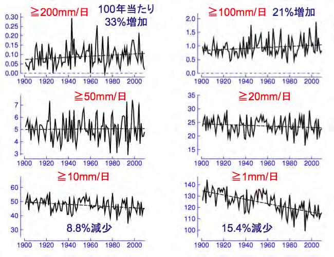 日本の大雨は有意に増加している 縦軸は 1 地点あたりの年間日数 日本の大雨の長期変化 (1901 2009, 国内 51 地点 ) > 200mm/ 日 +33%/100 年 > 100mm/ 日 +21%/100
