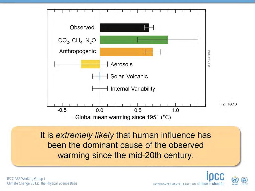 観測された気温上昇 温室効果ガス 人為起源の強制力 その他の人為起源の強制力 ( エーロゾルなど ) 自然起源の強制力 ( 太陽活動 火山など ) 内部変動性 人間による影響が 20 世紀半ば以降に観測された温暖化の主要な原因であった可能性が極めて高い 1951