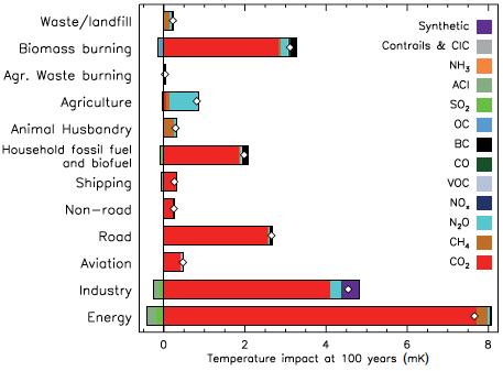 全球気温変化に対するセクター別インパクト 1 年間分の排出が 100 年後にもたらす気温変化 (10-3 K) エネルギー及び工業部門による排出量は最大の寄与因子 家庭における化石燃料やバイオ燃料