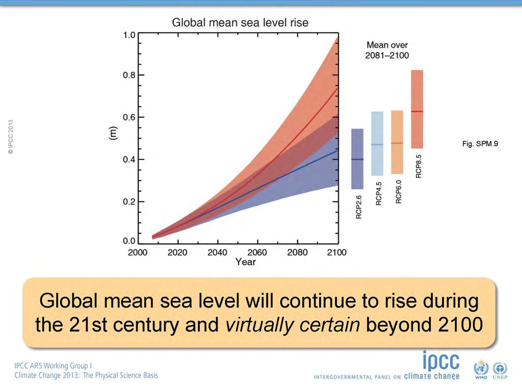 海面水位 21 世紀の間 世界平均海面水位は上昇を続けるだろう また 2100 年を超えてもほぼ確実に上昇を続けるだろう RCP2.