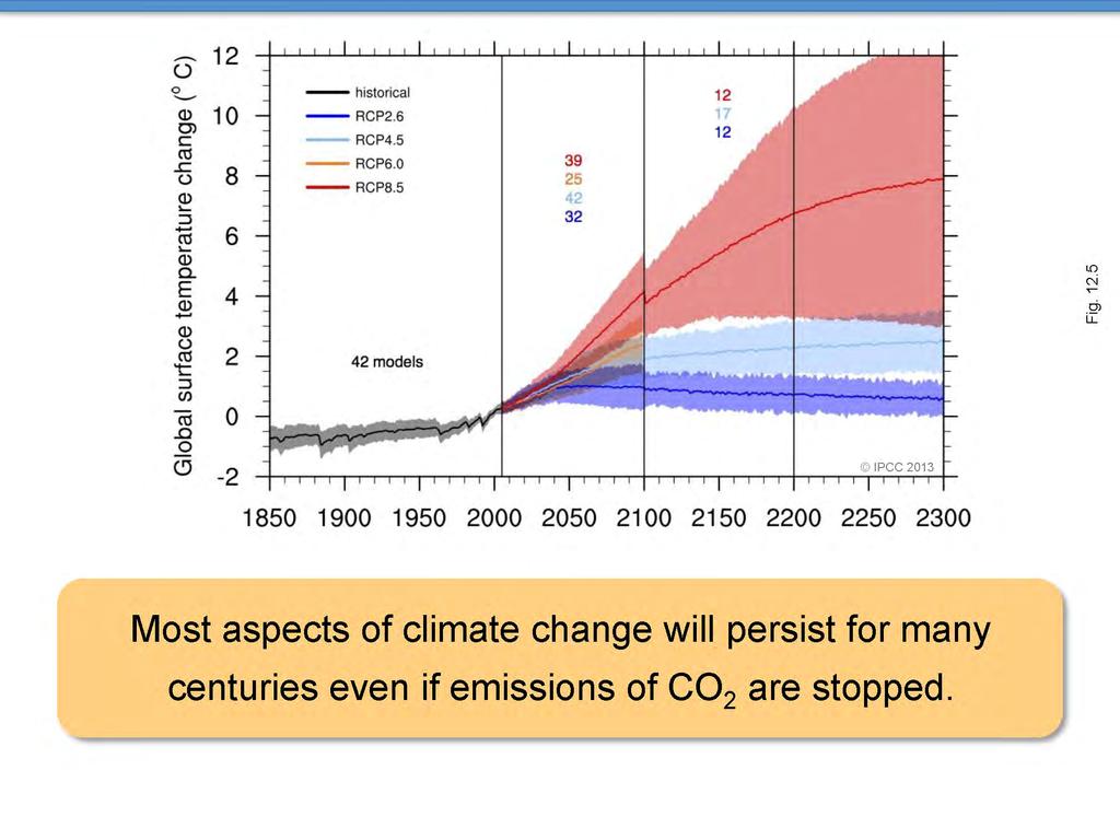 気候変動の特徴の大部分は たとえ二酸化炭素の排出が停止したとしても 何世紀にもわたって持続するだろう このことは 過去