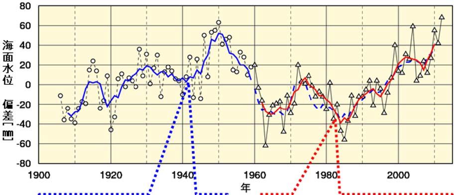 3.2 海面水位の変動 3.2.1 100 年スケールの長期変動 IPCC(2007) では 20 世紀を通じた世界平均の海面水位の上昇は 1 年あたり 1.7[1.2~2.2]mm であり 1961 年から 2003 年にかけては 1 年あたり 1.8[1.3~2.3]mm 1993 年から 2003 年にかけては 1 年あたり 3.1[2.4~3.