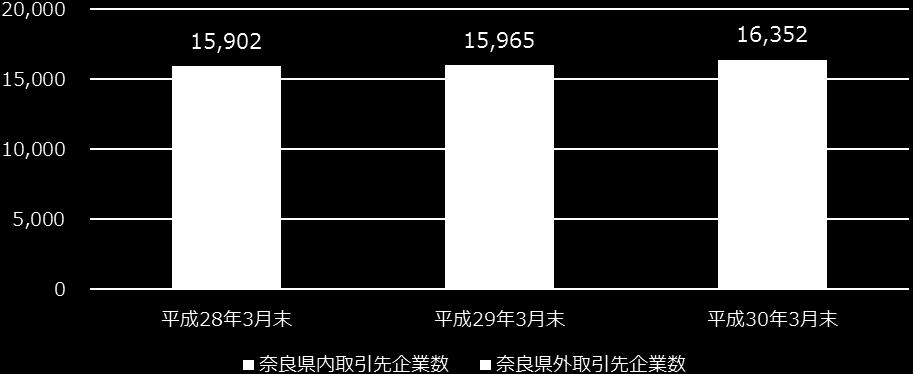 奈良県内の取引先企業数が減少傾向にありますが 事業主の高齢化等に伴い