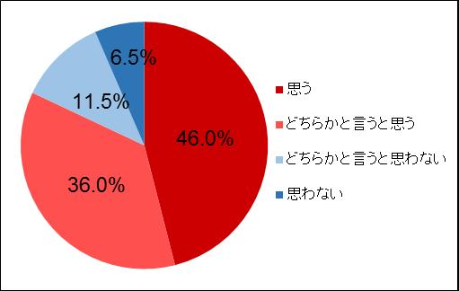 最後に 日本人だけを対象にした質問として 富士山が世界遺産になったことを外国の方にも知ってほしいと思うかを尋ました その結果 思う 46.0% どちらかというと思う 36.0% を合わせて 82.0% と 多くの日本人が外国人にも世界遺産登録を知って欲しいと考えていることが明らかになりました さらに日本へ旅行に来た外国人の方に富士山を訪れて欲しいと思う人も 思う 27.