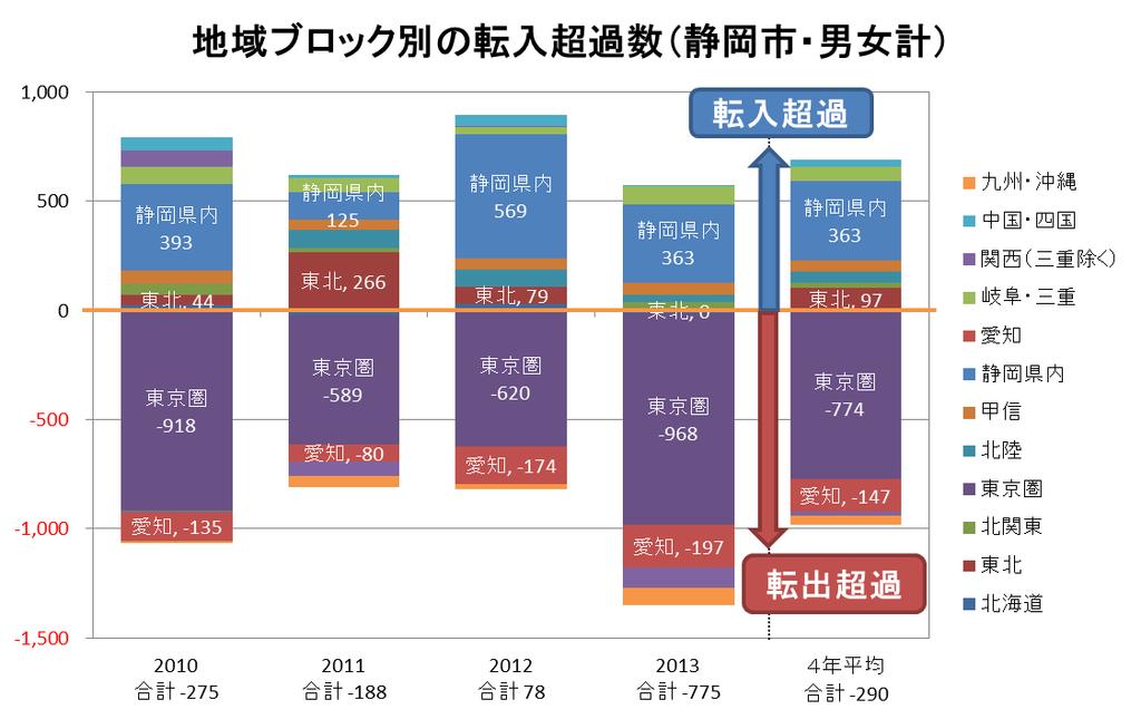 転出先は 東京圏が圧倒的に多く 次いで愛知県で この 2 つでほぼ全体を占めている 転入元は