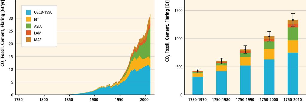 産業革命以降の世界の CO2 排出量の増加 歴史的責任 世界の CO2 排出量の推移 (1750 2010 年 ) 12 ( 出典 ) IPCC(2014)Climate Change 2014: