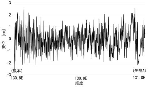 は等しい そこで図 -5(b) の結果から本震前後の地表の変動量を推定するために図 -7 図-8 に示すようにアンラップ処理 6) を試みた
