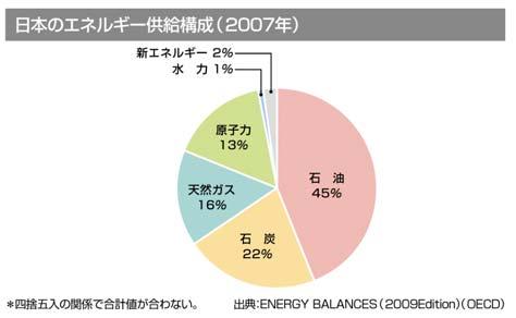 2. エネルギーの安定供給 石油や石炭などのエネルギー資源には限りがある エネルギー資源に乏しく約 96% を輸入に頼っている日本にとって エネルギーの有効利用 安定的な確保は重要 回収したウラン プルトニウムは