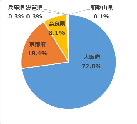 1% で続く 奈良市を日中に訪問した旅行者のその日の最終降車駅は 大阪府内が 72.9% で最も多く 次いで京都府内の 18.4% 奈良県内は 8.