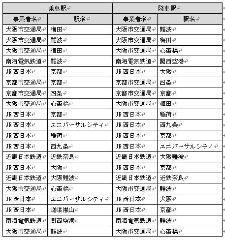 KANSAI ONE PASS を利用した鉄道駅間流動分析 鉄道の駅間利用者数は 難波 梅田