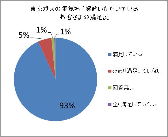 8 6.1 電気契約累計 100 万件に向けて (1) 電気契約最新状況 東京ガスの電気お申し込み件数 ( 口数 ) は 6 月 23 日時点で約 824,000 件となりました ( 供給開始件数は 上記の約 96% の約 792,000 件 ) 東京ガスの電気をご契約いただいているお客さまのうち 約 9 割が 満足している と回答 そのうち 約 6 割が 電気代が安くなった